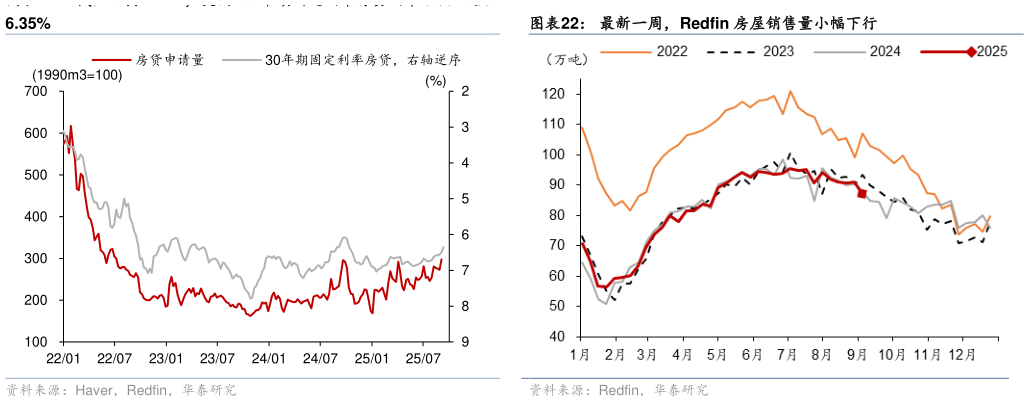 如何看待最新一周，Redfin 房屋销售量小幅下行