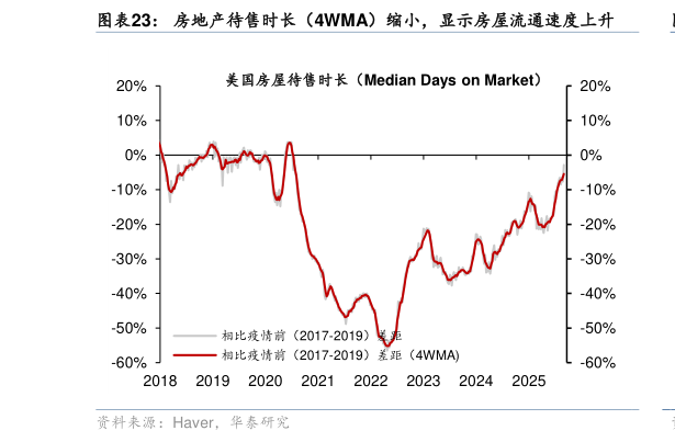 如何了解房地产待售时长（4WMA）缩小，显示房屋流通速度上升