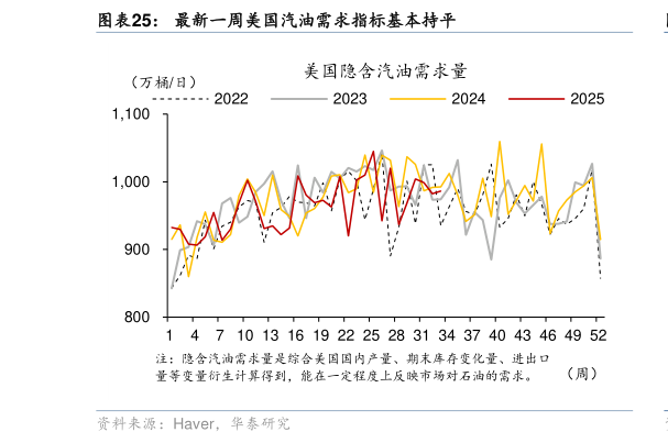你知道最新一周美国汽油需求指标基本持平