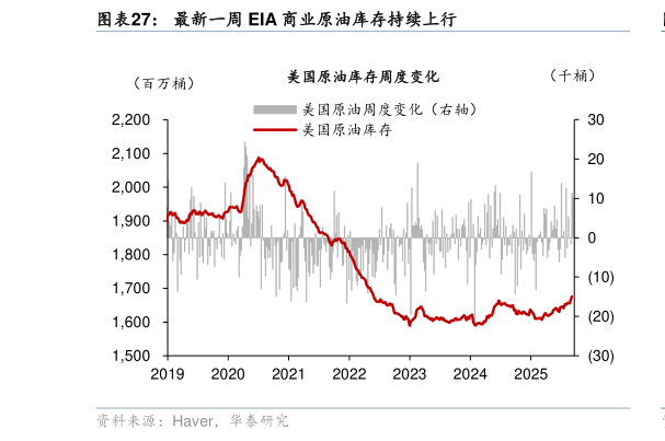 请问一下最新一周 EIA 商业原油库存持续上行