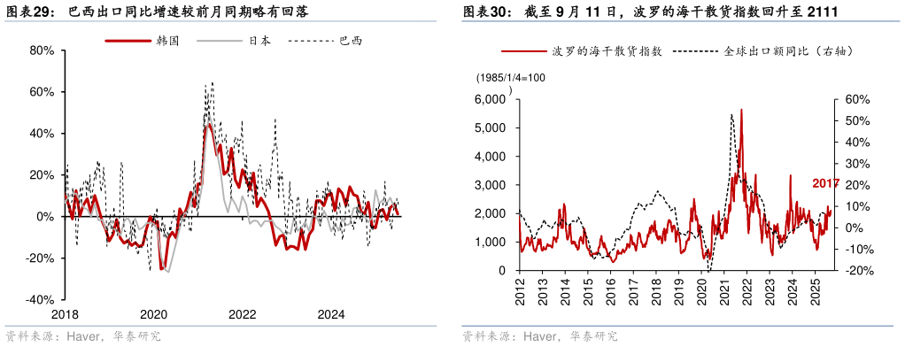 咨询下各位巴西出口同比增速较前月同期略有回落
