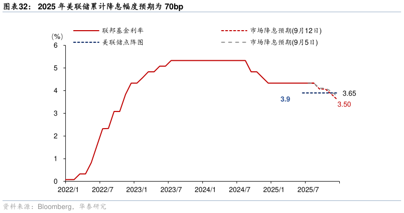 如何了解2025 年美联储累计降息幅度预期为 70bp