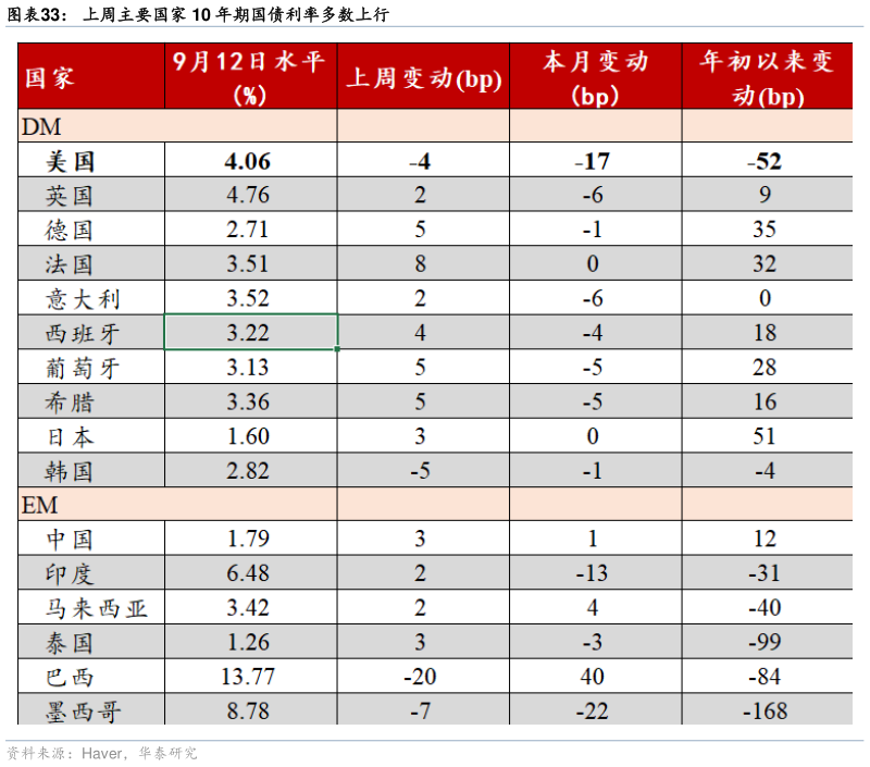 我想了解一下上周主要国家 10 年期国债利率多数上行