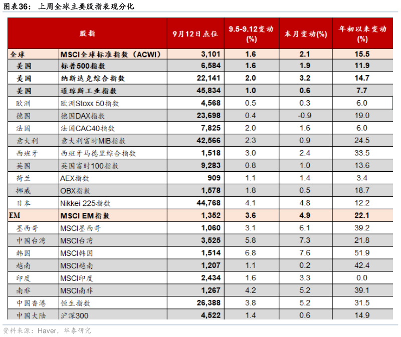 我想了解一下上周全球主要股指表现分化
