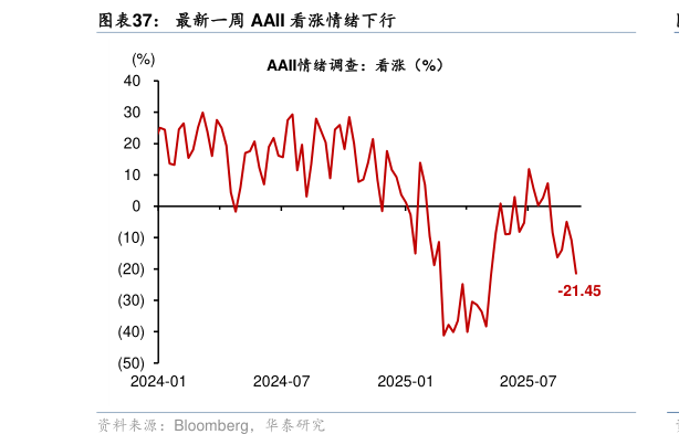 你知道最新一周 AAII 看涨情绪下行