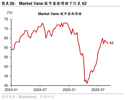 一起讨论下Market Vane 股市看涨情绪下行至 62