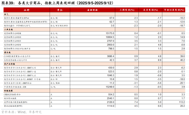 怎样理解各类大宗商品，指数上周表现回顾（202595-2025912）