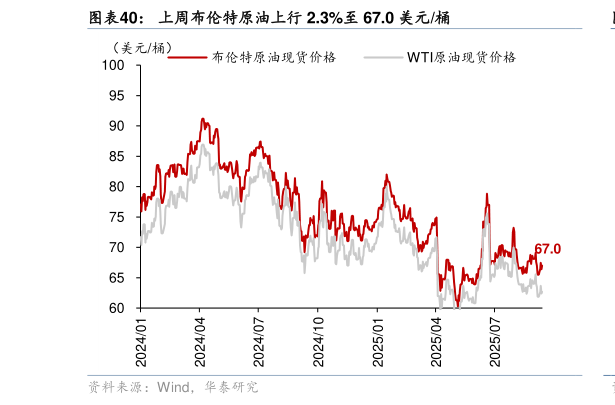 如何才能上周布伦特原油上行 2.3%至 67.0 美元桶