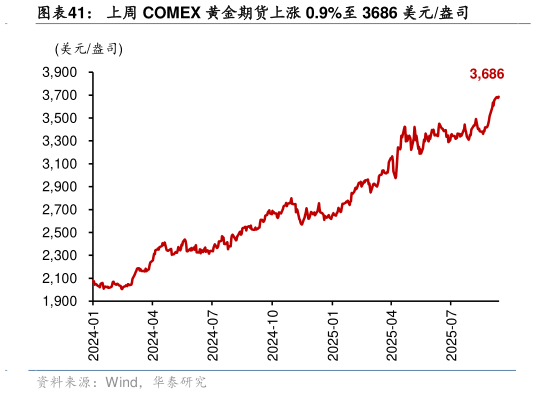 各位网友请教一下上周 COMEX 黄金期货上涨 0.9%至 3686 美元盎司
