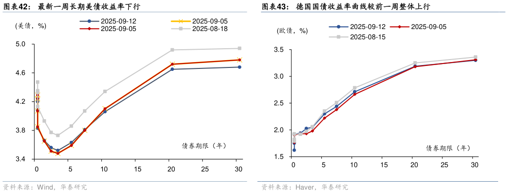 如何了解最新一周长期美债收益率下行德国国债收益率曲线较前一周整体上行