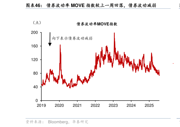 你知道债券波动率 MOVE 指数较上一周回落，债券波动减弱