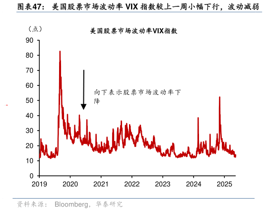 咨询大家美国股票市场波动率 VIX 指数较上一周小幅下行，波动减弱