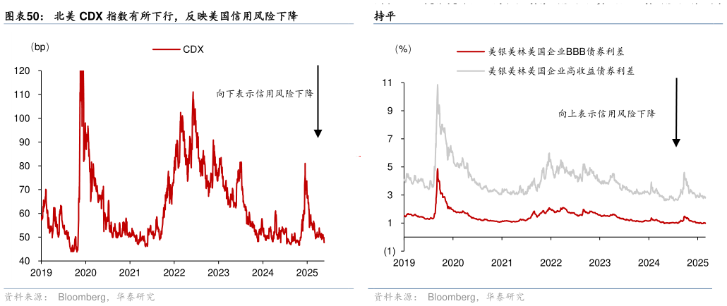 如何看待北美 CDX 指数有所下行，反映美国信用风险下降 欧元、英镑互换基差上升，日元基差小幅走阔 美银美林企业高收益债券利差和投资级企业债利差较前一周