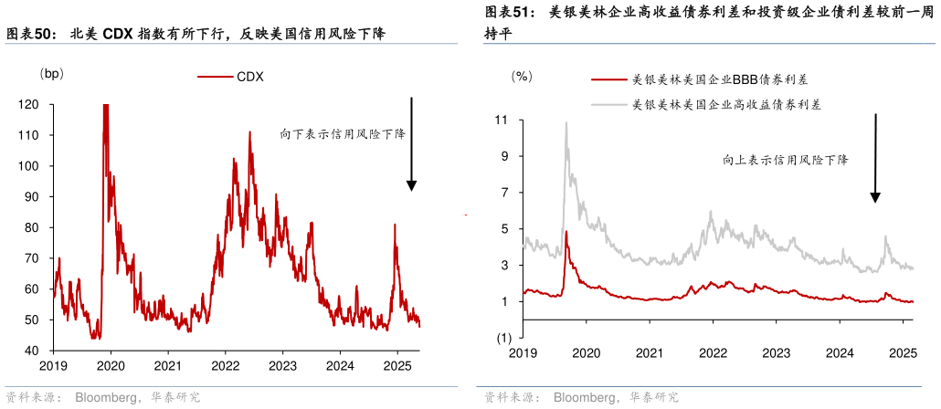 想问下各位网友美银美林企业高收益债券利差和投资级企业债利差较前一周