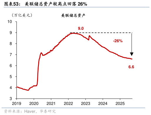 想关注一下美联储总资产较高点回落 26%