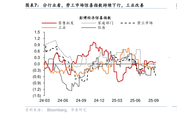 请问一下分行业看，劳工市场惊喜指数持续下行，工业改善