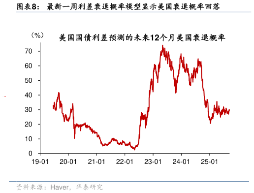 如何才能最新一周利差衰退概率模型显示美国衰退概率回落