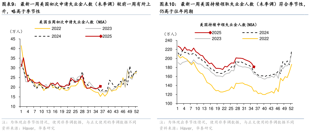 我想了解一下最新一周美国初次申请失业金人数（未季调）较前一周有所上