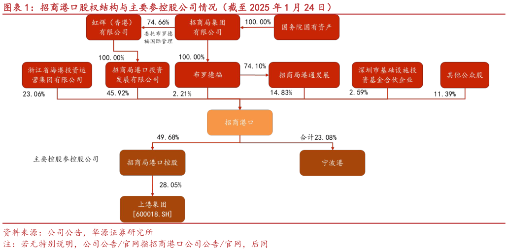 谁能回答招商港口股权结构与主要参控股公司情况（截至 2025 年 1 月 24 日）