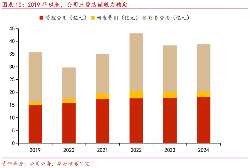 咨询下各位2019 年以来，公司三费总额较为稳定