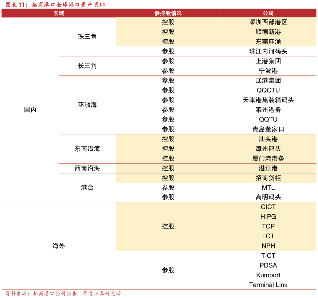 如何看待招商港口全球港口资产明细