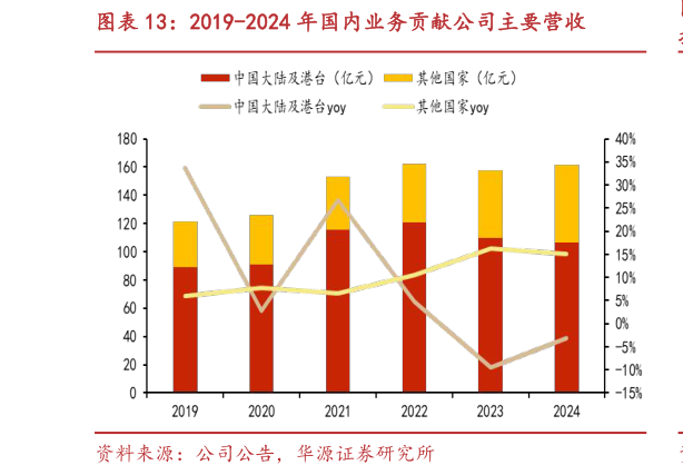 咨询大家2019-2024 年国内业务贡献公司主要营收
