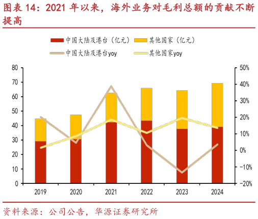 怎样理解2021 年以来，海外业务对毛利总额的贡献不断
