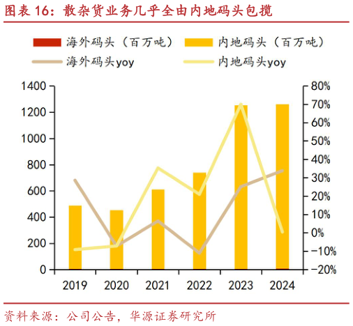 谁知道散杂货业务几乎全由内地码头包揽