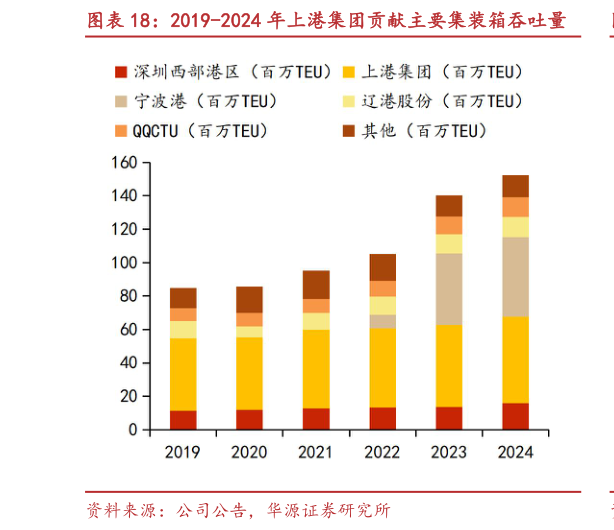 如何了解2019-2024 年上港集团贡献主要集装箱吞吐量