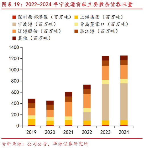 咨询下各位2022-2024 年宁波港贡献主要散杂货吞吐量