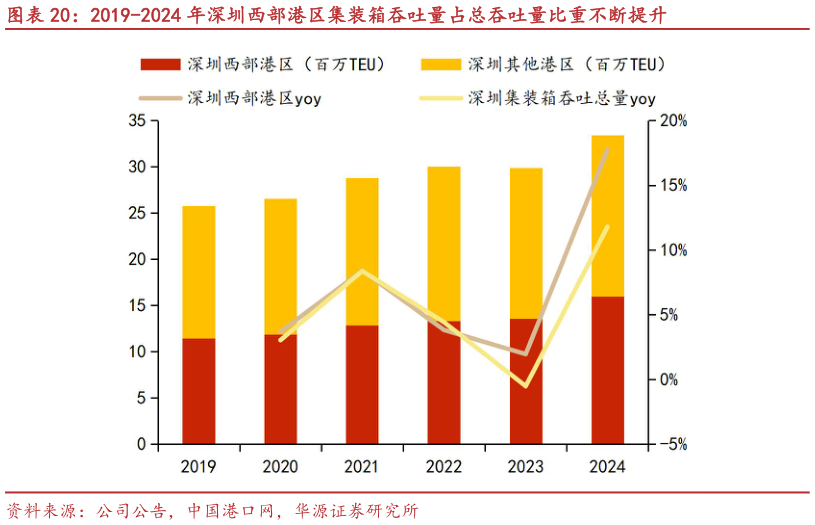 想关注一下2019-2024 年深圳西部港区集装箱吞吐量占总吞吐量比重不断提升