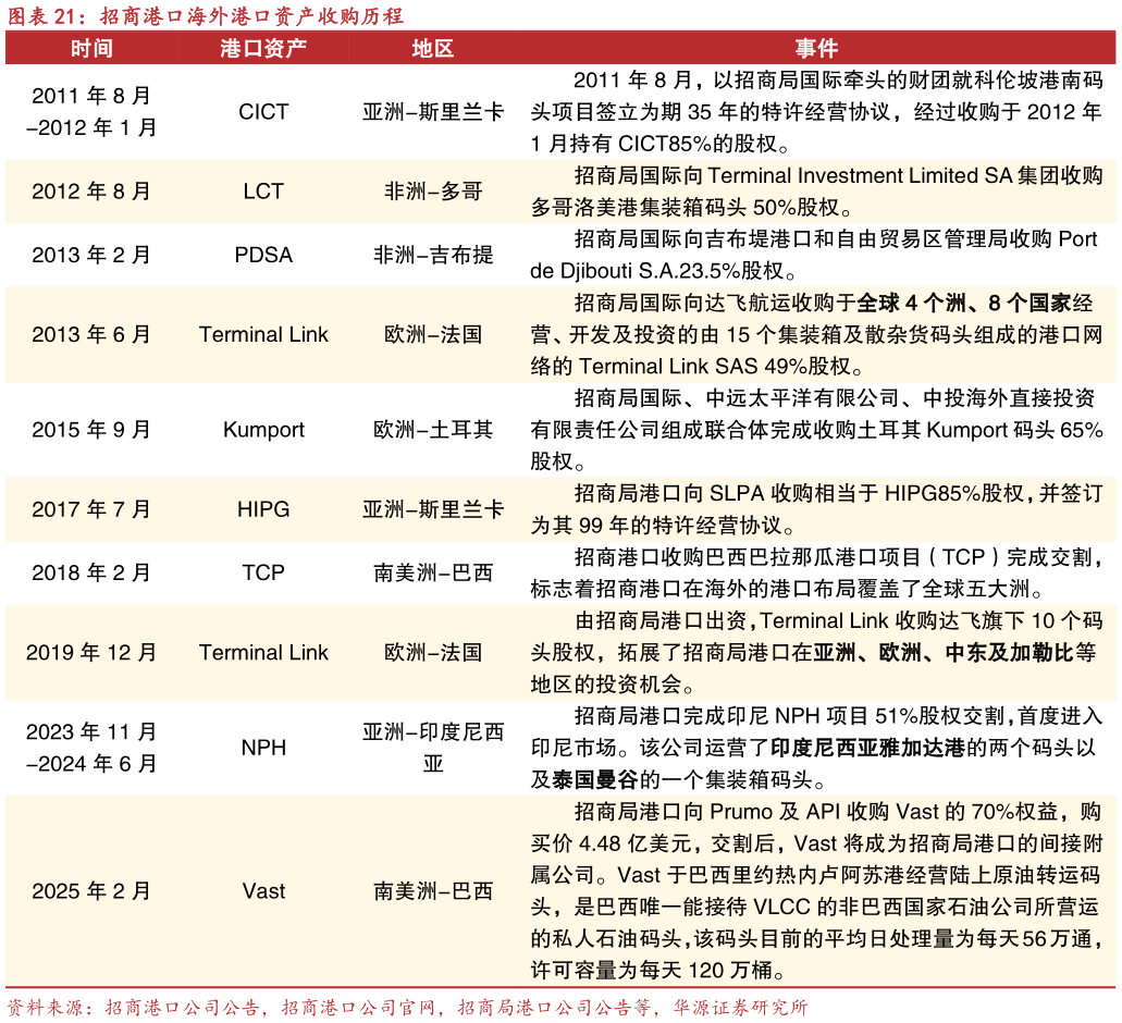 各位网友请教一下招商港口海外港口资产收购历程