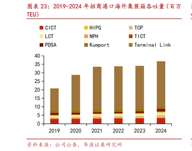 如何解释2019-2024 年招商港口海外集装箱吞吐量（百万