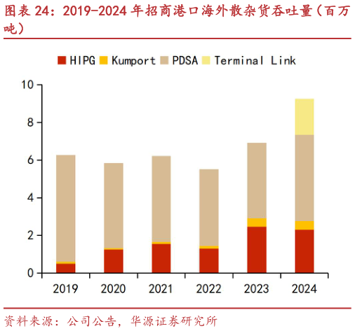 谁知道2019-2024 年招商港口海外散杂货吞吐量（百万