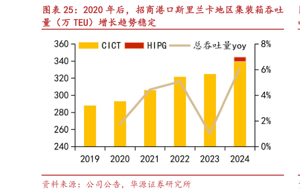 如何解释2020 年后，招商港口斯里兰卡地区集装箱吞吐
