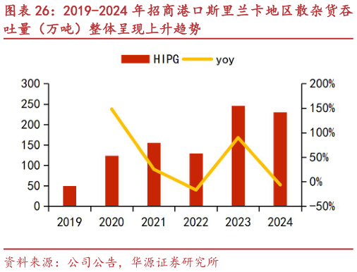 谁能回答2019-2024 年招商港口斯里兰卡地区散杂货吞