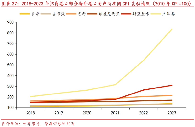 咨询大家2018-2023 年招商港口部分海外港口资产所在国 CPI 变动情况（2010 年 CPI100）