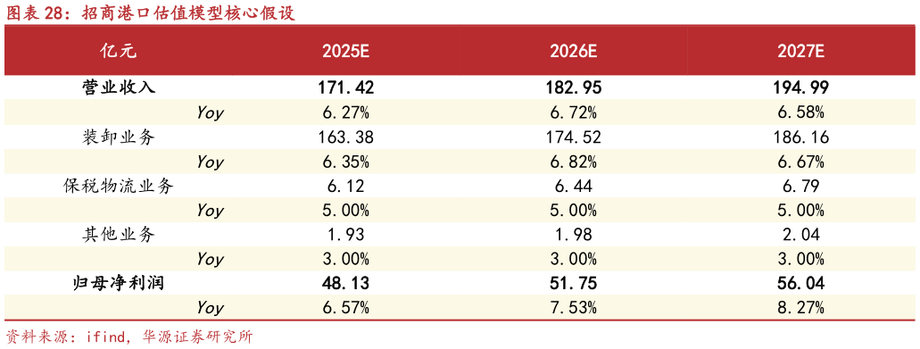 想问下各位网友招商港口估值模型核心假设
