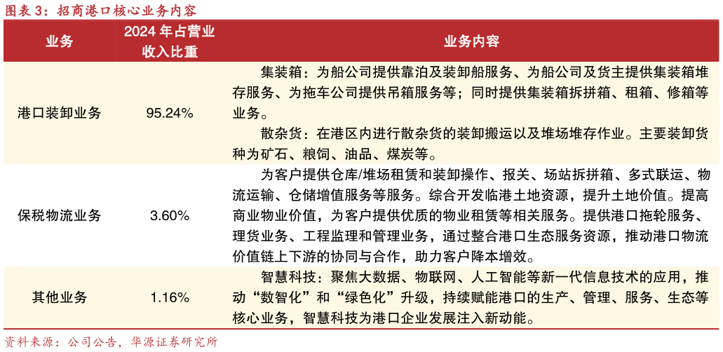 我想了解一下招商港口核心业务内容