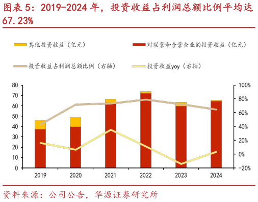 想问下各位网友2019-2024 年，投资收益占利润总额比例平均达
