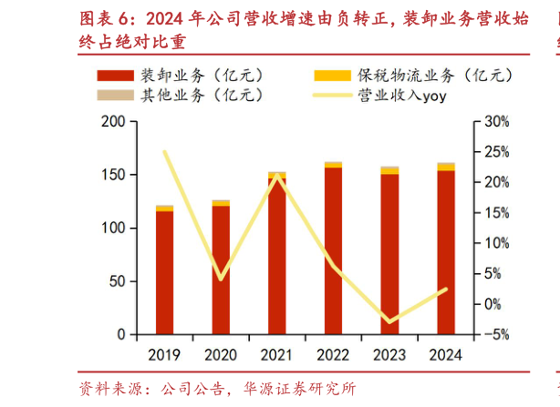 请问一下2024 年公司营收增速由负转正，装卸业务营收始
