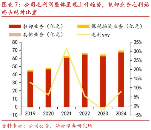 如何看待公司毛利润整体呈现上升趋势，装卸业务毛利始
