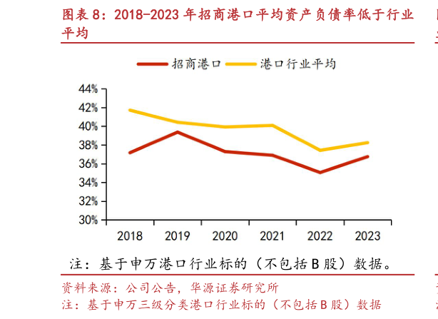 如何看待2018-2023 年招商港口平均资产负债率低于行业