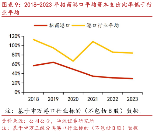咨询下各位2018-2023 年招商港口平均资本支出比率低于行
