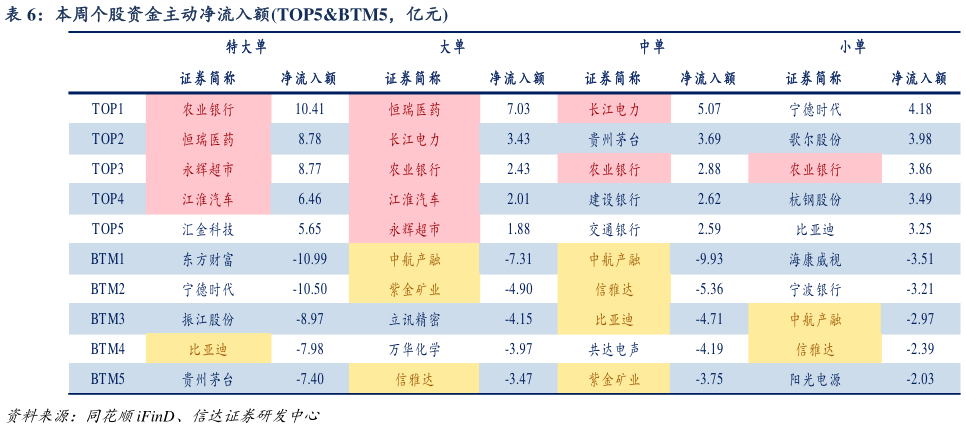 如何了解本周个股资金主动净流入额TOP5BTM5，亿元