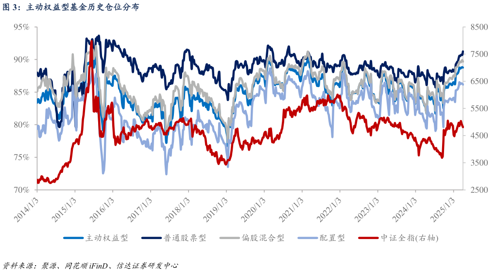想关注一下主动权益型基金历史仓位分布