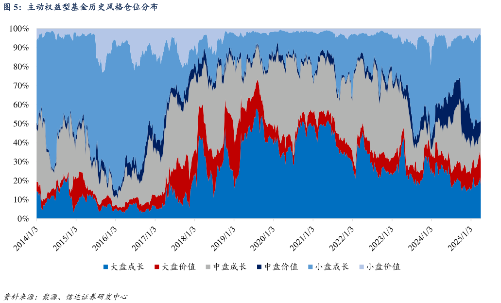 你知道主动权益型基金历史风格仓位分布