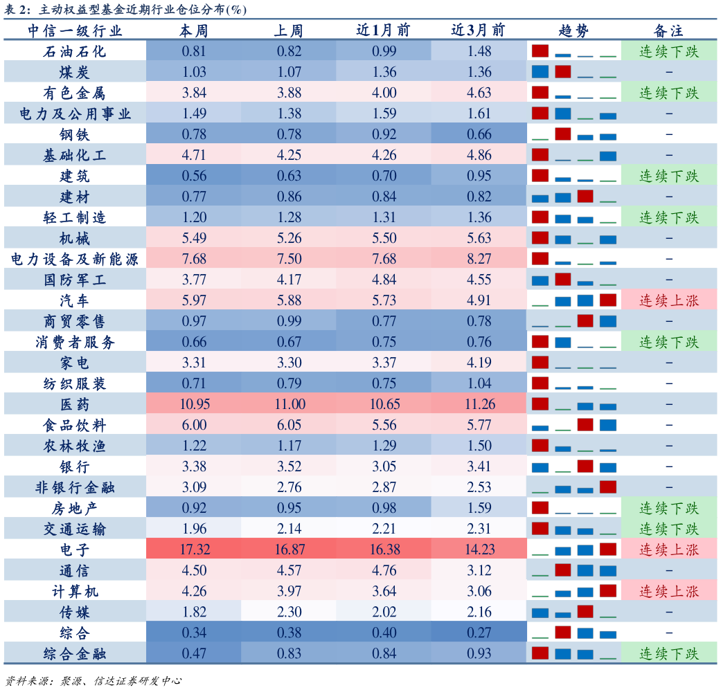 我想了解一下主动权益型基金近期行业仓位分布%