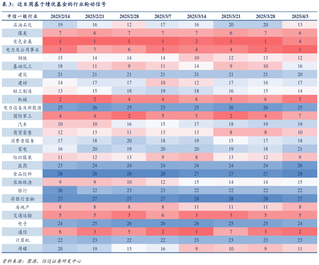 想关注一下近 8 周基于绩优基金的行业轮动信号