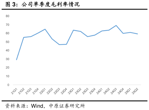谁能回答公司单季度毛利率情况